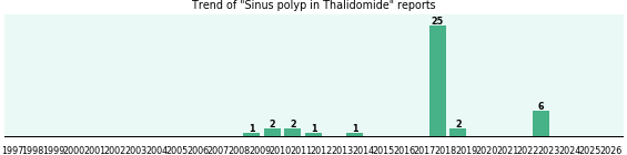 Could Thalidomide cause Sinus polyp? Could Thalidomide cause Sinus polyp?